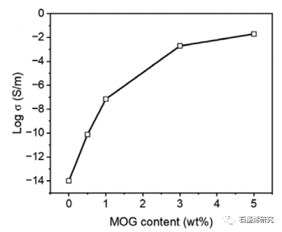 复旦大学Hongbin Lu等--制备高性能聚丙烯/石墨烯纳米复合材料的原位水相剥离和改善界面粘附的直接策略