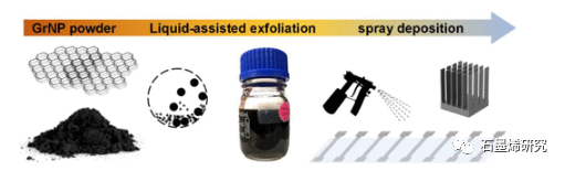 普渡大学Alexander Wei等--石墨烯纳米粒子在乙酸乙酯和丙酮中的剥离和喷射沉积：对低成本电极和散热器增材制造的启示