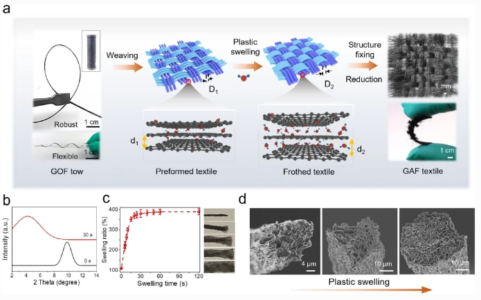 浙江大学《AFM》：塑性溶胀法制备功能性石墨烯气凝胶纤维纺织品