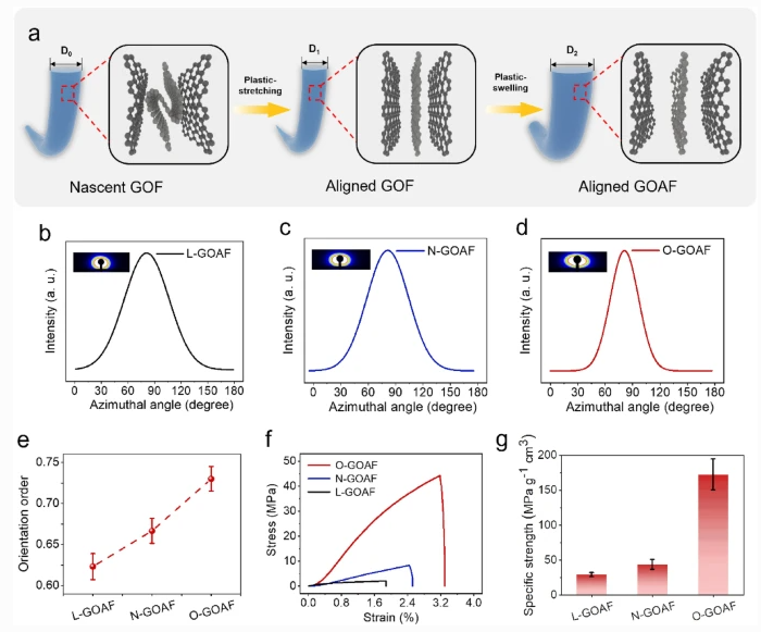 浙江大学《AFM》：塑性溶胀法制备功能性石墨烯气凝胶纤维纺织品