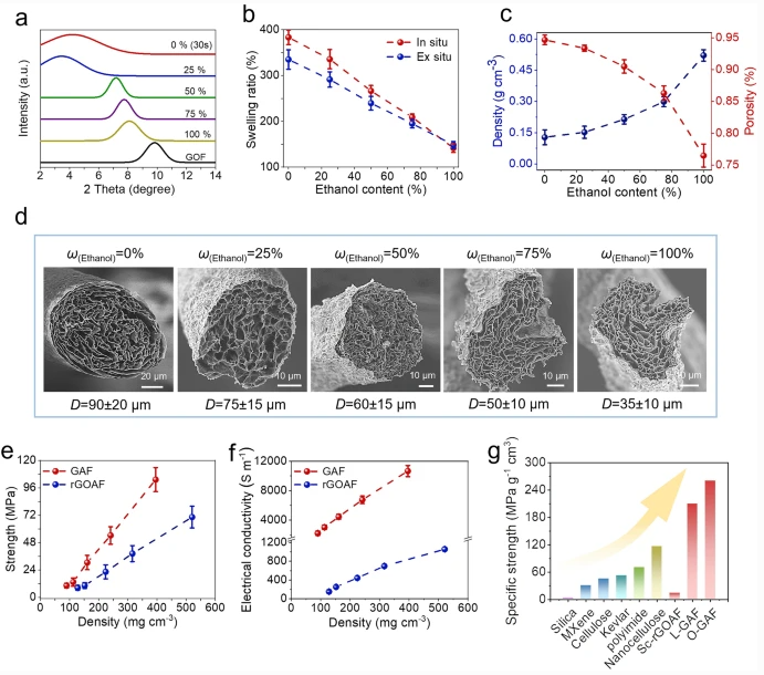 浙江大学《AFM》：塑性溶胀法制备功能性石墨烯气凝胶纤维纺织品