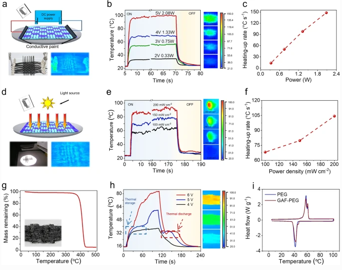 浙江大学《AFM》：塑性溶胀法制备功能性石墨烯气凝胶纤维纺织品