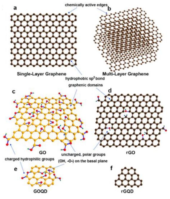 回顾：石墨烯及其衍生物的合成、性能和应用