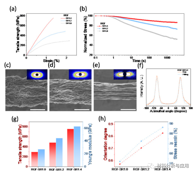 浙大高超课题组《Carbon》：石墨烯纤维的应力松弛行为