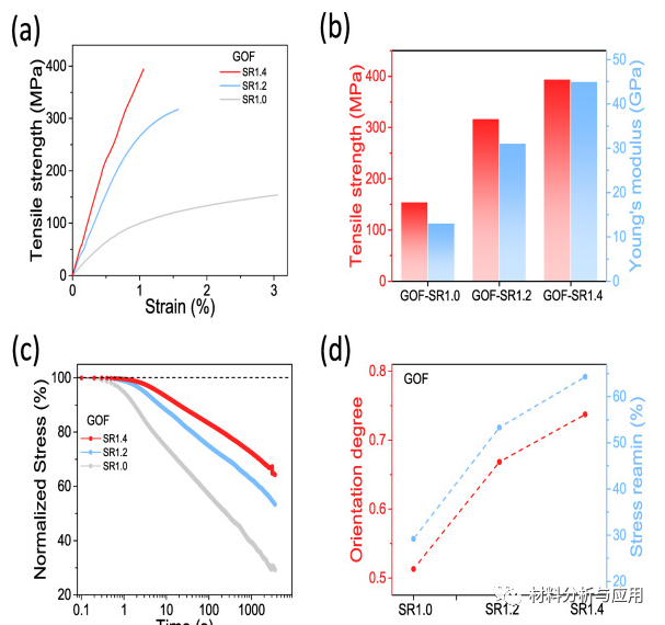 浙大高超课题组《Carbon》：石墨烯纤维的应力松弛行为