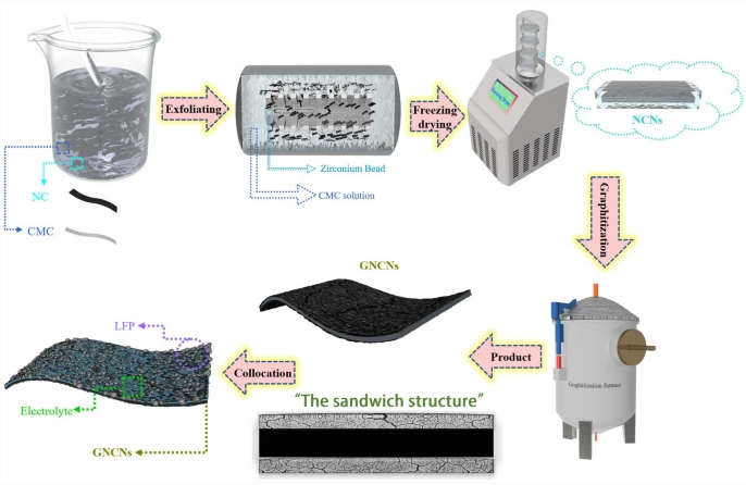 江西理工大学《Carbon Lett》：以针状焦为原料制备三明治状CMC/石墨烯/CMC基导电剂，用于高性能LiFePO4电池