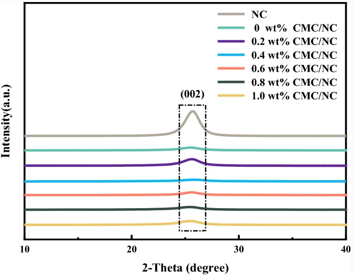 江西理工大学《Carbon Lett》：以针状焦为原料制备三明治状CMC/石墨烯/CMC基导电剂，用于高性能LiFePO4电池