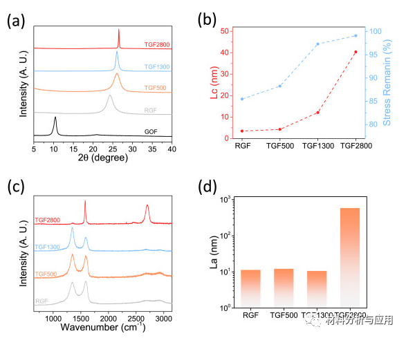 浙大高超课题组《Carbon》：石墨烯纤维的应力松弛行为