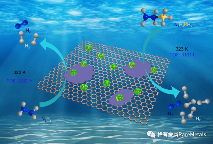 Rare Metals 江西师范大学卢章辉: Y2O3修饰石墨烯负载NiPt纳米颗粒高效催化水合肼和肼硼烷产氢