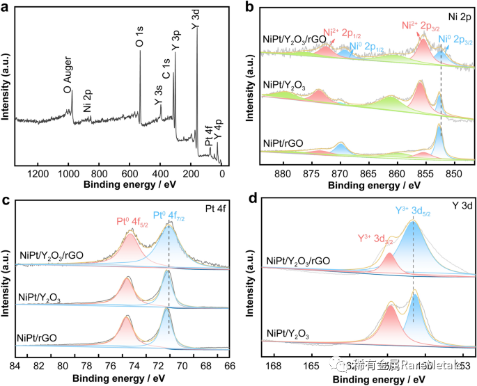 Rare Metals 江西师范大学卢章辉: Y2O3修饰石墨烯负载NiPt纳米颗粒高效催化水合肼和肼硼烷产氢