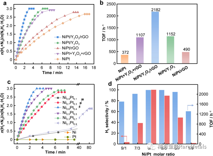 Rare Metals 江西师范大学卢章辉: Y2O3修饰石墨烯负载NiPt纳米颗粒高效催化水合肼和肼硼烷产氢