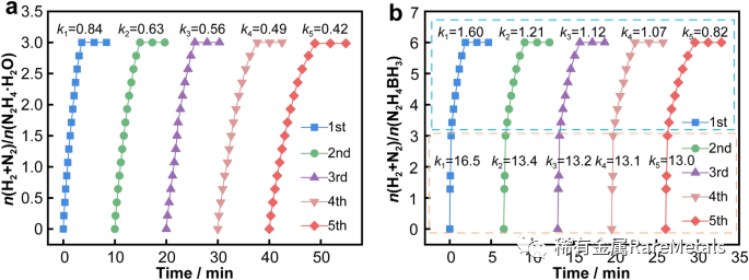 Rare Metals 江西师范大学卢章辉: Y2O3修饰石墨烯负载NiPt纳米颗粒高效催化水合肼和肼硼烷产氢