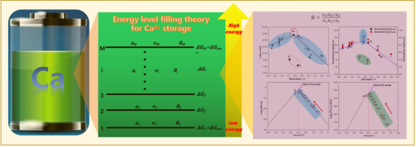 西安工大新能源研究院最新《AFM》：杂原子掺杂石墨烯钙离子电池赝电容型负极材料
