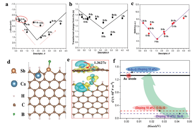 西安工大新能源研究院最新《AFM》：杂原子掺杂石墨烯钙离子电池赝电容型负极材料