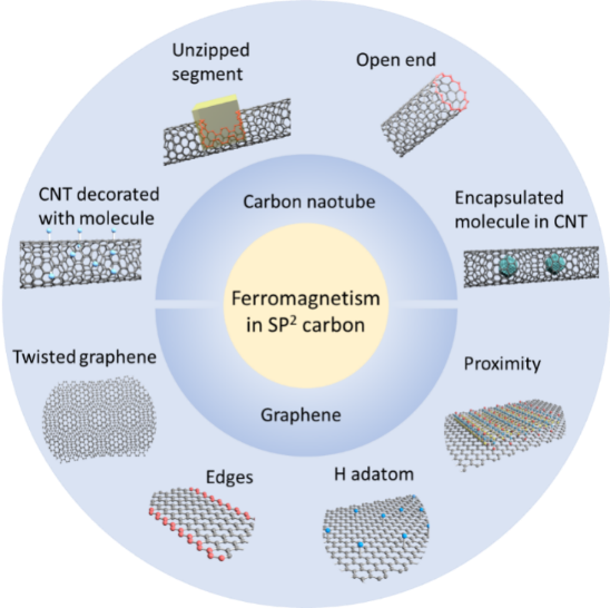 Nano Res.[碳]│[纳米铁磁性] 国家纳米中心孙连峰团队：sp²中的局域铁磁性
