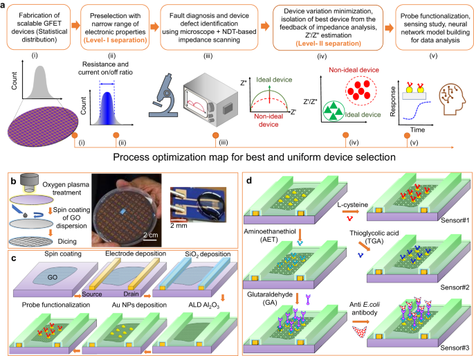 石墨烯新应用！实时监控水中毒素