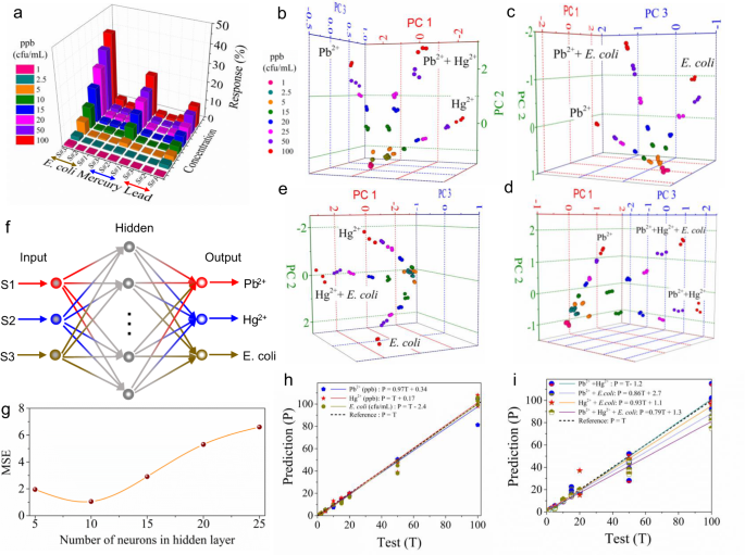 石墨烯新应用！实时监控水中毒素