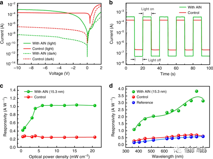 Light Sci. Appl.：石墨烯/硅异质结光电探测器的探测性能改进策略