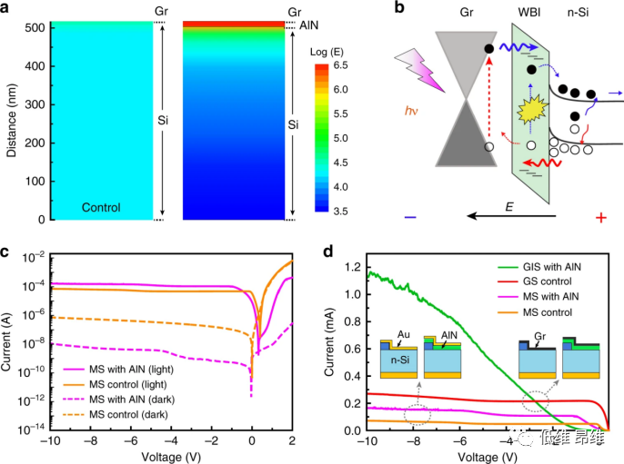 Light Sci. Appl.：石墨烯/硅异质结光电探测器的探测性能改进策略