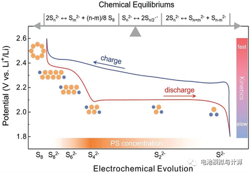 锂硫电池不得不面对的痛点：贫电解液条件带来的挑战！