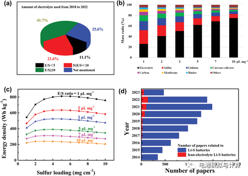 锂硫电池不得不面对的痛点：贫电解液条件带来的挑战！