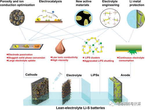 锂硫电池不得不面对的痛点：贫电解液条件带来的挑战！