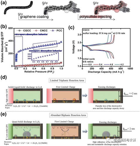 锂硫电池不得不面对的痛点：贫电解液条件带来的挑战！
