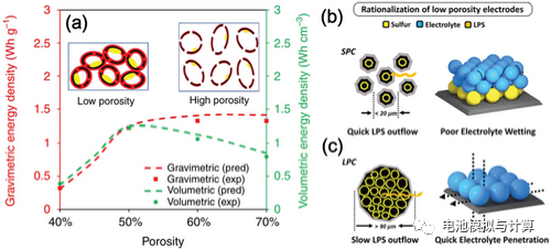 锂硫电池不得不面对的痛点：贫电解液条件带来的挑战！