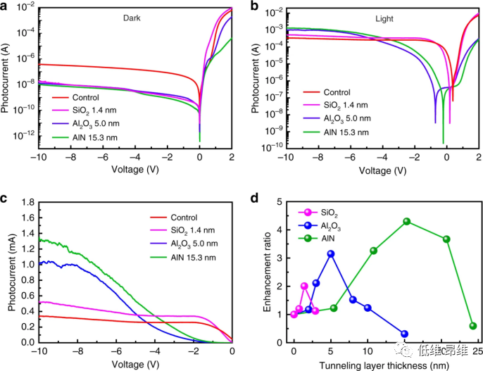 Light Sci. Appl.：石墨烯/硅异质结光电探测器的探测性能改进策略