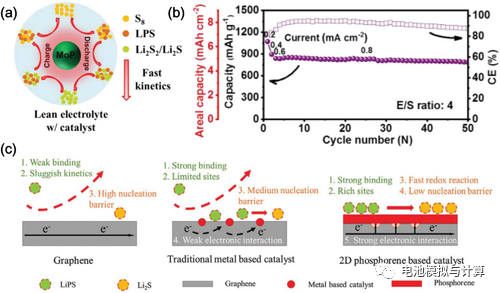 锂硫电池不得不面对的痛点：贫电解液条件带来的挑战！