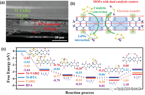 锂硫电池不得不面对的痛点：贫电解液条件带来的挑战！