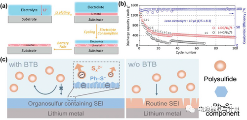 锂硫电池不得不面对的痛点：贫电解液条件带来的挑战！