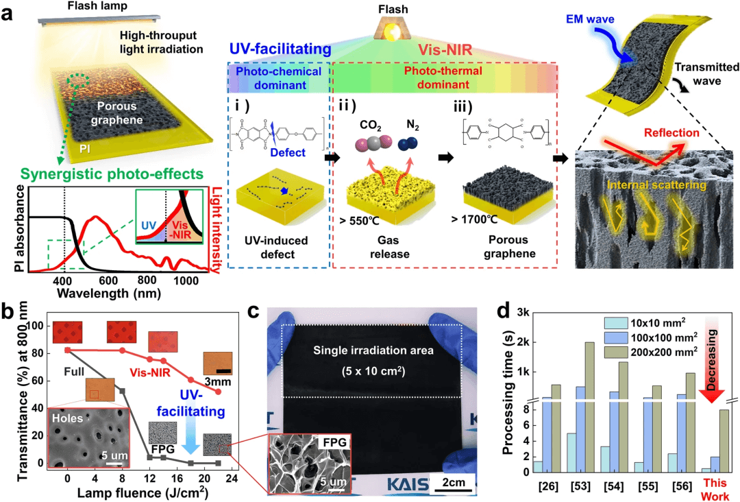 韩国科学技术院Keon Jae Lee教授等：通过协同光效应实现用于电磁屏蔽的激光诱导高通量多孔石墨烯