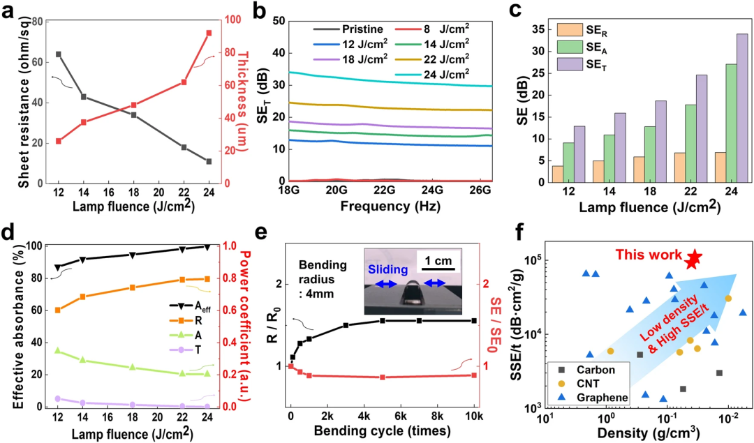 韩国科学技术院Keon Jae Lee教授等：通过协同光效应实现用于电磁屏蔽的激光诱导高通量多孔石墨烯
