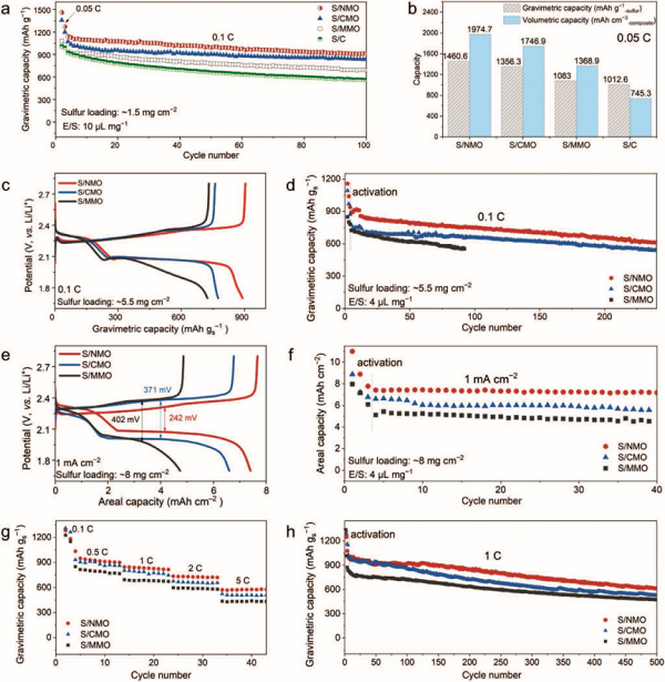 十篇顶刊！5分钟带你快速了解锂硫电池最新进展