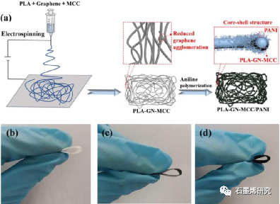 东南大学化学化工学院Huijuan Zhu等--氢键相互作用促进聚乳酸-石墨烯-微晶纤维素聚苯胺纳米纤维的超电容