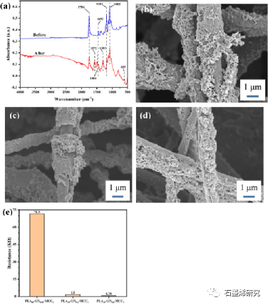 东南大学化学化工学院Huijuan Zhu等--氢键相互作用促进聚乳酸-石墨烯-微晶纤维素聚苯胺纳米纤维的超电容