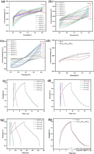 东南大学化学化工学院Huijuan Zhu等--氢键相互作用促进聚乳酸-石墨烯-微晶纤维素聚苯胺纳米纤维的超电容