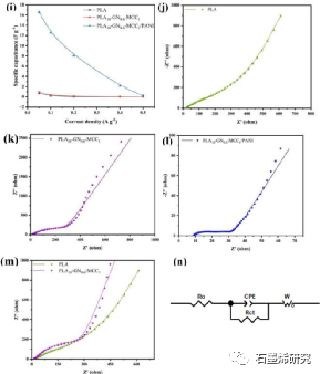 东南大学化学化工学院Huijuan Zhu等--氢键相互作用促进聚乳酸-石墨烯-微晶纤维素聚苯胺纳米纤维的超电容