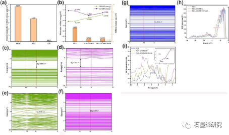 东南大学化学化工学院Huijuan Zhu等--氢键相互作用促进聚乳酸-石墨烯-微晶纤维素聚苯胺纳米纤维的超电容