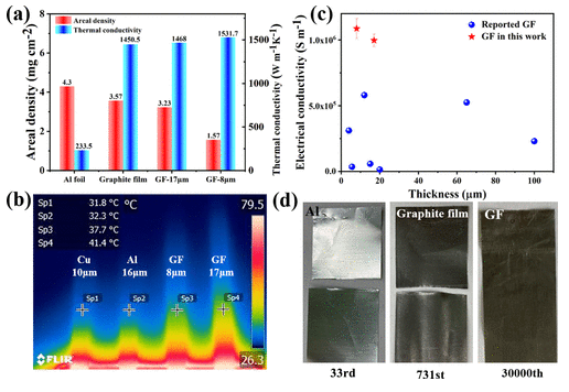 深圳大学《ACS SCE》：卷对卷规模制备高性能石墨烯组装薄膜碳集流体，用于锂离子电池