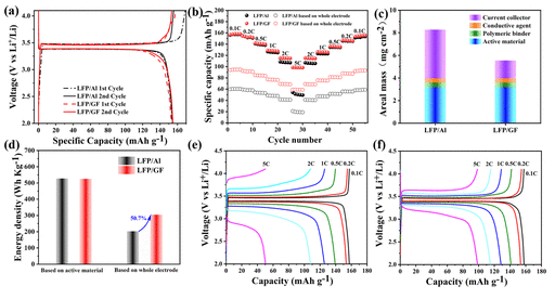 深圳大学《ACS SCE》：卷对卷规模制备高性能石墨烯组装薄膜碳集流体，用于锂离子电池