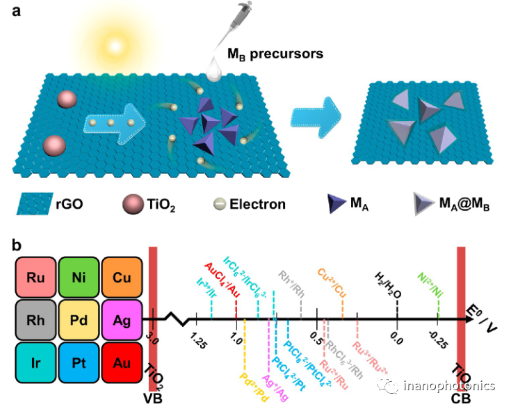 ACS Nano: 通过靶向光沉积在还原氧化石墨烯上合成双金属核壳纳米晶的无表面活性剂通用策略
