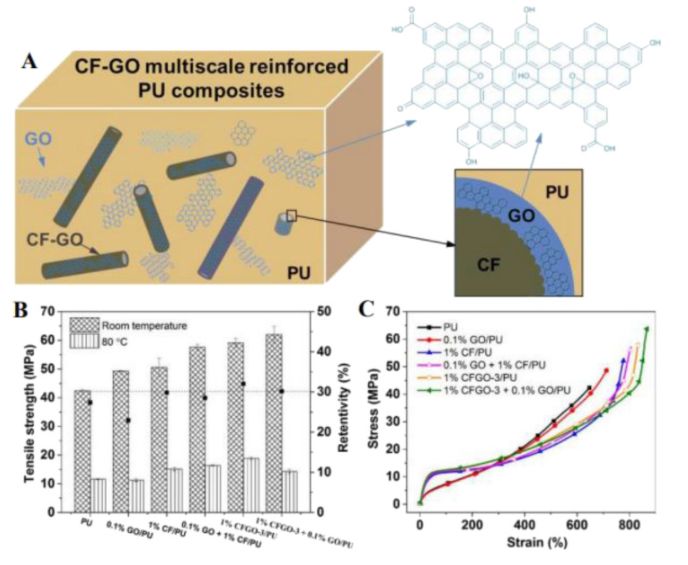 回顾：石墨烯及其衍生物的合成、性能和应用