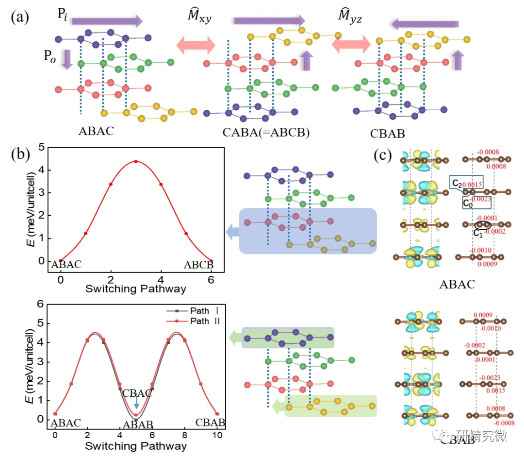 华中科技大学吴梦昊教授课题组在多层石墨烯体系中预测新型滑移/摩尔铁电性