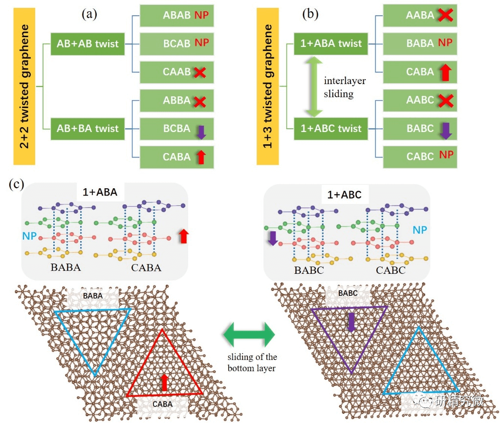 华中科技大学吴梦昊教授课题组在多层石墨烯体系中预测新型滑移/摩尔铁电性