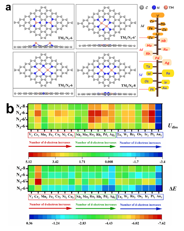 哈尔滨师范大学/兰州交通大学/吉林大学：嵌入在氮掺杂石墨烯上的同核双原子催化剂，以高效的硝酸盐还原为氨：从理论预测到实验验证