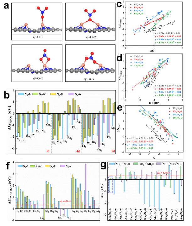 哈尔滨师范大学/兰州交通大学/吉林大学：嵌入在氮掺杂石墨烯上的同核双原子催化剂，以高效的硝酸盐还原为氨：从理论预测到实验验证