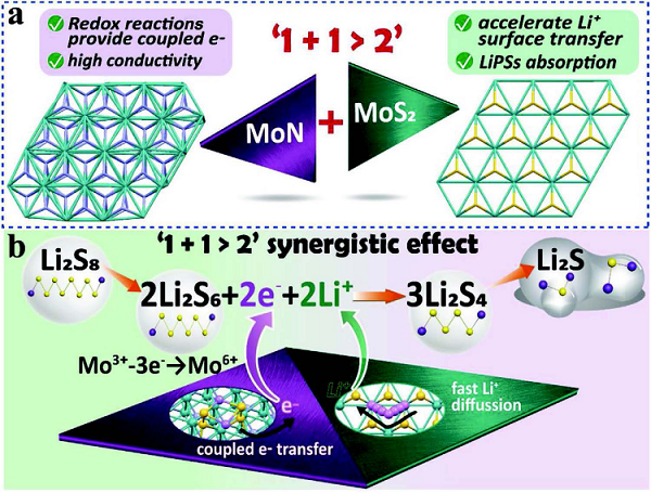 十篇顶刊！5分钟带你快速了解锂硫电池最新进展