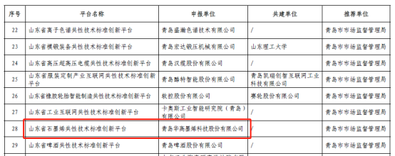 喜报丨华高墨烯获批“山东省石墨烯共性技术标准创新平台”